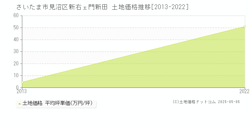 大字新右ェ門新田(さいたま市見沼区)の土地価格推移グラフ(坪単価)[2013-2022年]