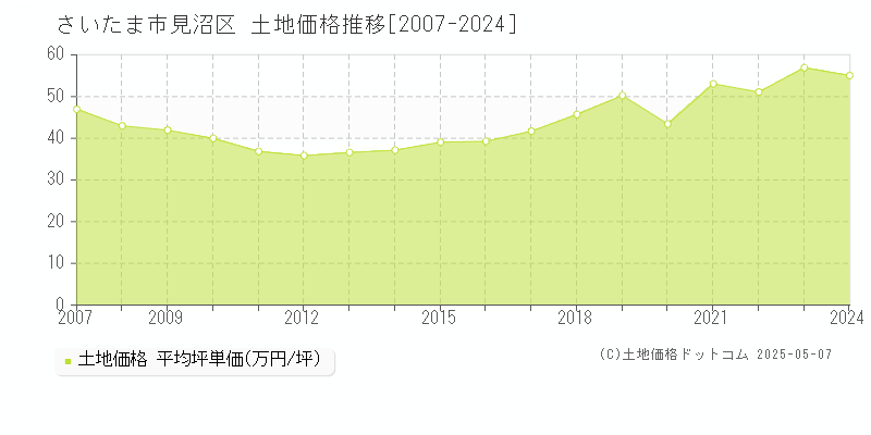 さいたま市見沼区(埼玉県)の土地価格推移グラフ(坪単価)[2007-2024年]