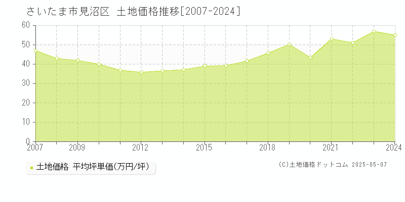 さいたま市見沼区の土地価格推移グラフ 