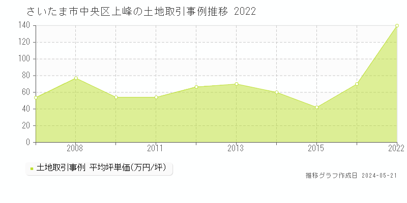 さいたま市中央区上峰の土地価格推移グラフ 
