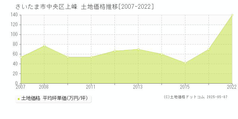 上峰(さいたま市中央区)の土地価格推移グラフ(坪単価)[2007-2022年]