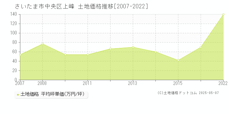 さいたま市中央区上峰の土地価格推移グラフ 