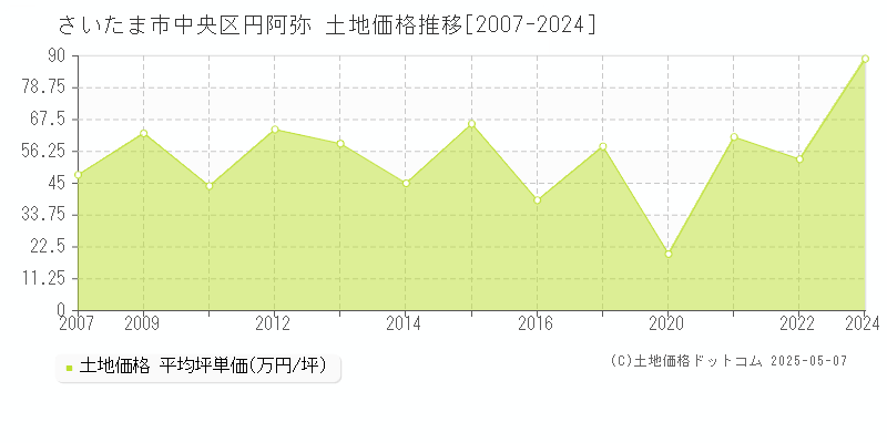 円阿弥(さいたま市中央区)の土地価格推移グラフ(坪単価)[2007-2024年]