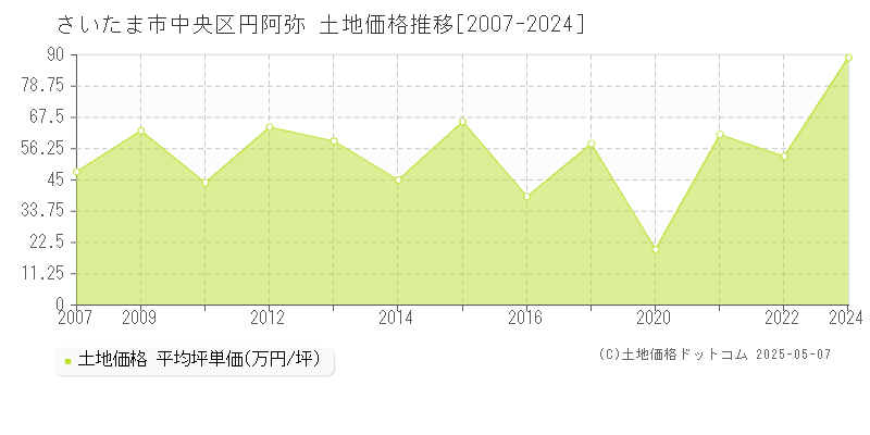 さいたま市中央区円阿弥の土地価格推移グラフ 