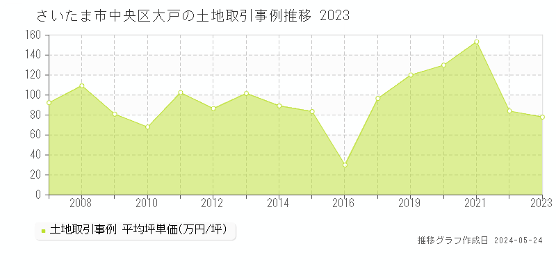 さいたま市中央区大戸の土地取引価格推移グラフ 