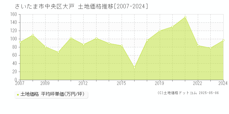 大戸(さいたま市中央区)の土地価格推移グラフ(坪単価)[2007-2024年]