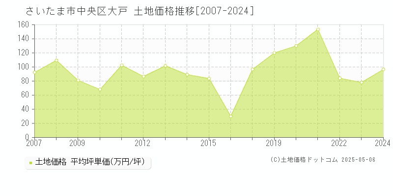 さいたま市中央区大戸の土地価格推移グラフ 