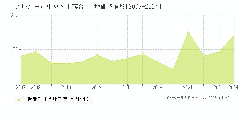 さいたま市中央区上落合の土地価格推移グラフ 