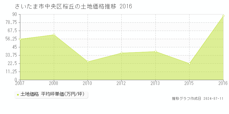 さいたま市中央区桜丘の土地価格推移グラフ 