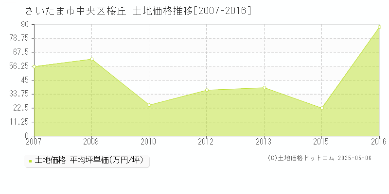桜丘(さいたま市中央区)の土地価格推移グラフ(坪単価)[2007-2016年]