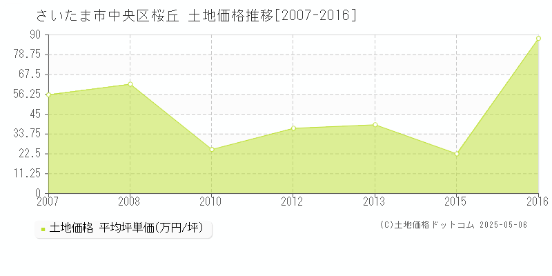 さいたま市中央区桜丘の土地価格推移グラフ 