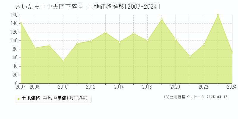 さいたま市中央区下落合の土地価格推移グラフ 