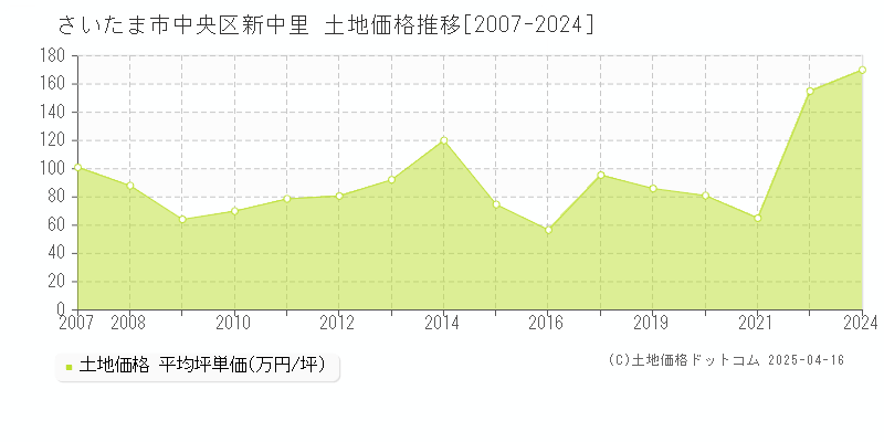 さいたま市中央区新中里の土地価格推移グラフ 