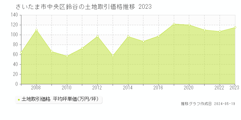 さいたま市中央区鈴谷の土地価格推移グラフ 