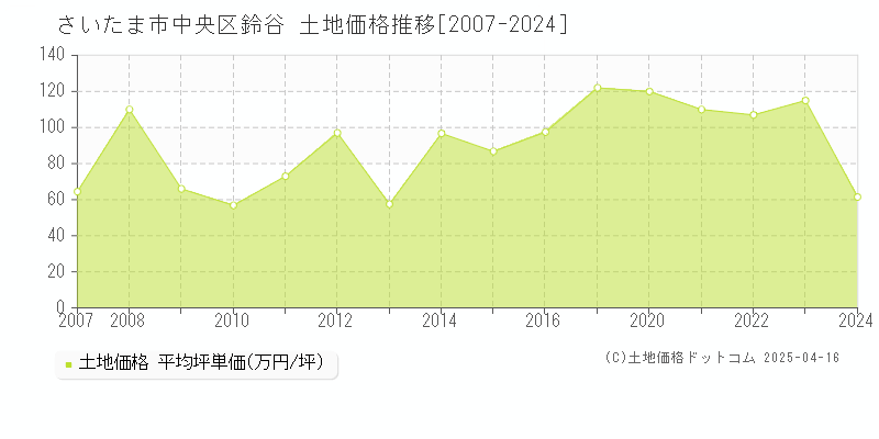 さいたま市中央区鈴谷の土地価格推移グラフ 