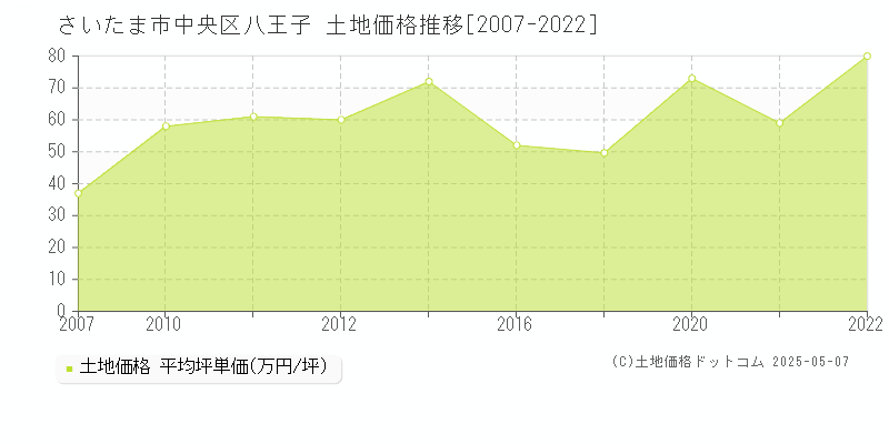 八王子(さいたま市中央区)の土地価格推移グラフ(坪単価)[2007-2022年]