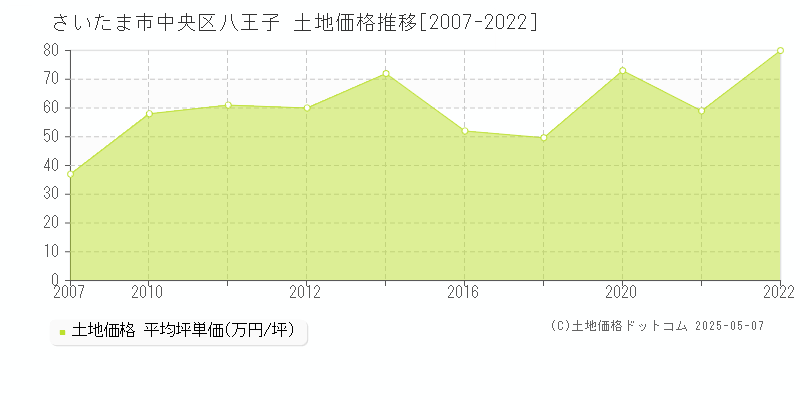 さいたま市中央区八王子の土地価格推移グラフ 