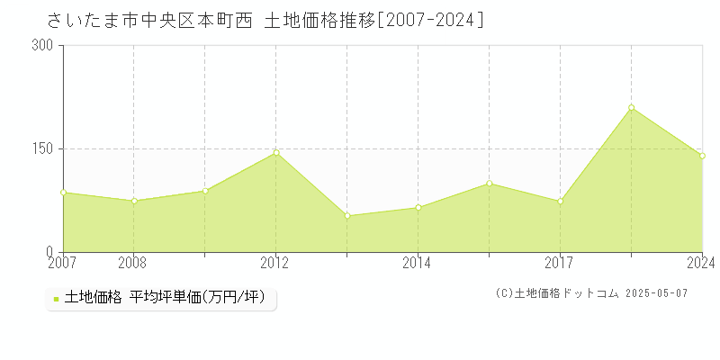 さいたま市中央区本町西の土地価格推移グラフ 