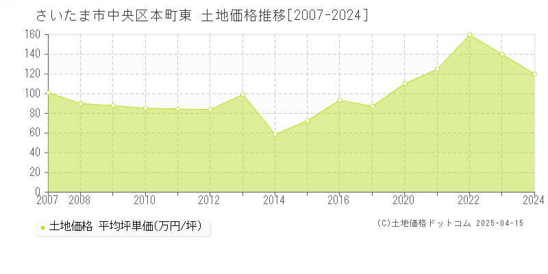 さいたま市中央区本町東の土地価格推移グラフ 