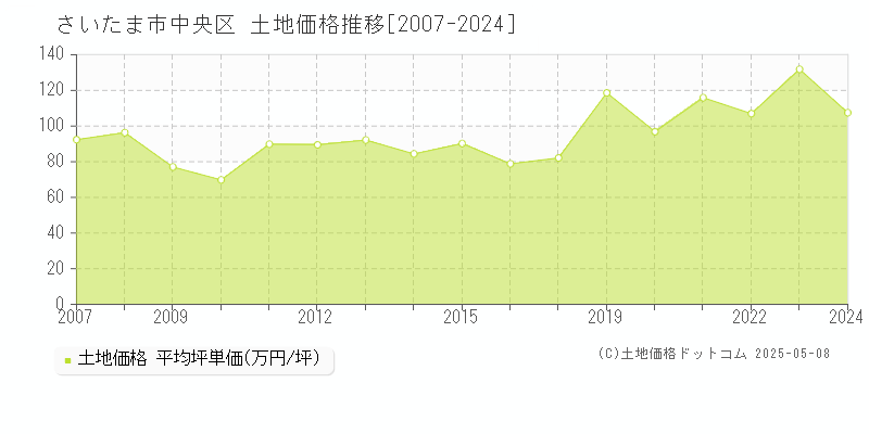 さいたま市中央区(埼玉県)の土地価格推移グラフ(坪単価)[2007-2024年]