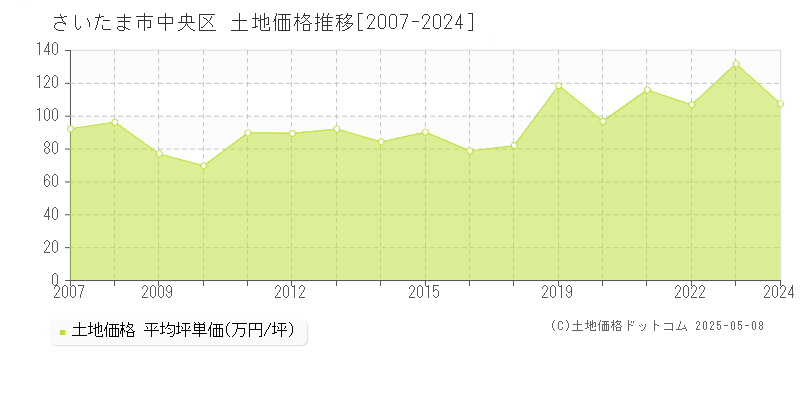 さいたま市中央区の土地価格推移グラフ 