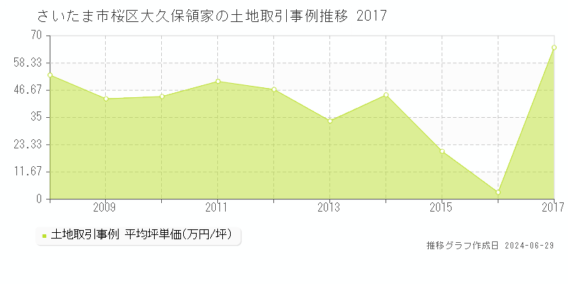 さいたま市桜区大久保領家の土地取引事例推移グラフ 
