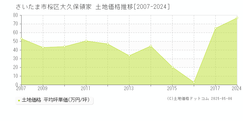 大久保領家(さいたま市桜区)の土地価格推移グラフ(坪単価)[2007-2024年]