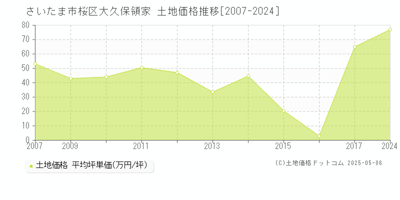 さいたま市桜区大久保領家の土地取引事例推移グラフ 