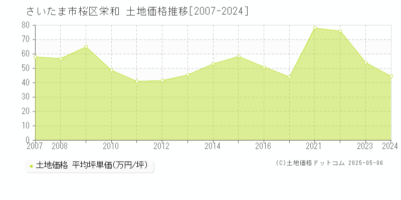 栄和(さいたま市桜区)の土地価格推移グラフ(坪単価)[2007-2024年]
