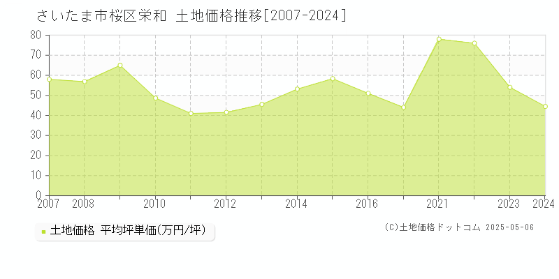 さいたま市桜区栄和の土地取引事例推移グラフ 
