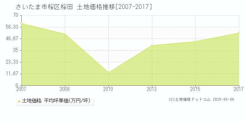 桜田(さいたま市桜区)の土地価格推移グラフ(坪単価)[2007-2017年]