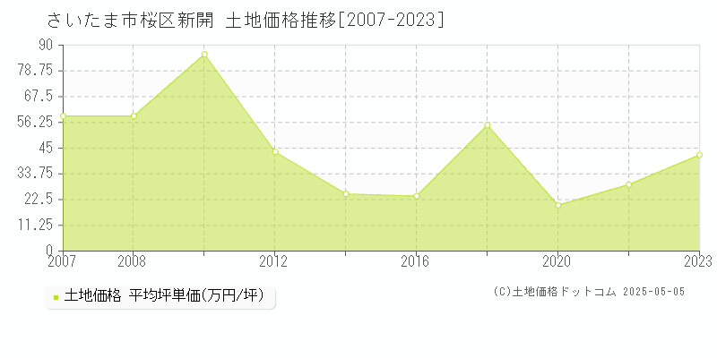 新開(さいたま市桜区)の土地価格推移グラフ(坪単価)[2007-2023年]