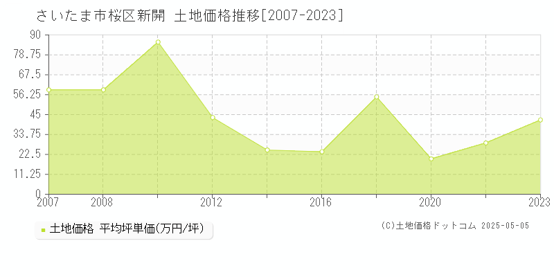 さいたま市桜区新開の土地価格推移グラフ 