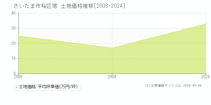 宿(さいたま市桜区)の土地価格推移グラフ(坪単価)[2008-2024年]