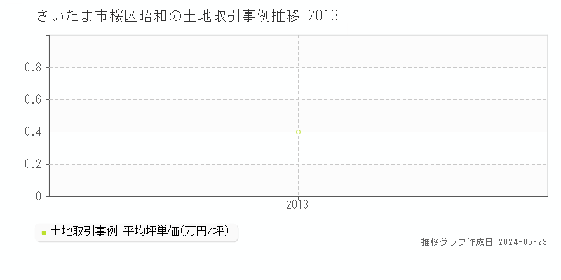 さいたま市桜区昭和の土地価格推移グラフ 