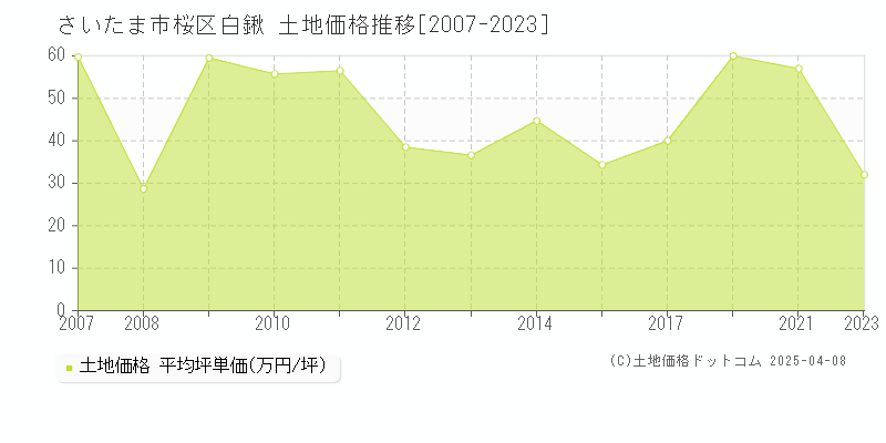 さいたま市桜区白鍬の土地価格推移グラフ 