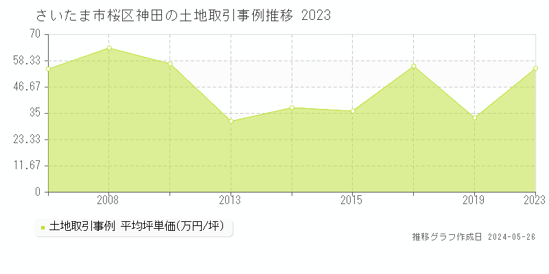 さいたま市桜区神田の土地価格推移グラフ 