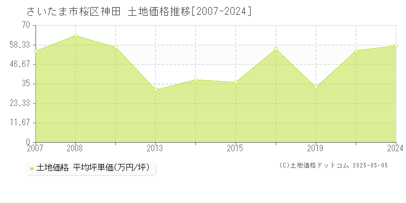 神田(さいたま市桜区)の土地価格推移グラフ(坪単価)[2007-2024年]