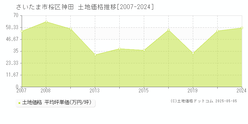 さいたま市桜区神田の土地価格推移グラフ 