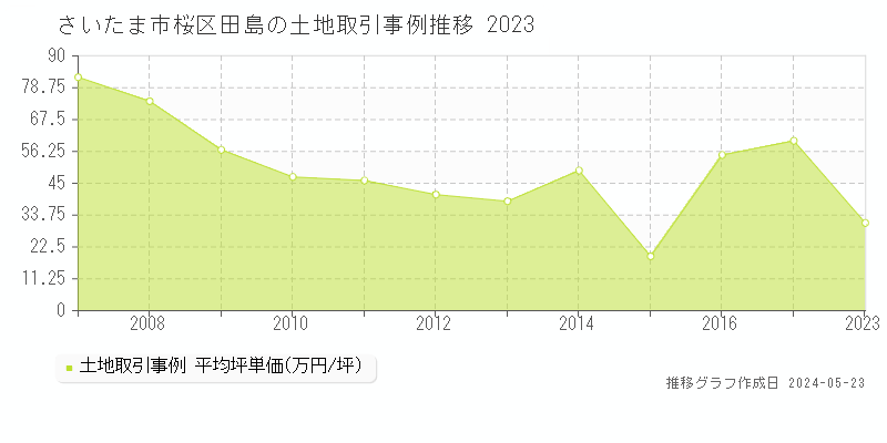 さいたま市桜区田島の土地価格推移グラフ 