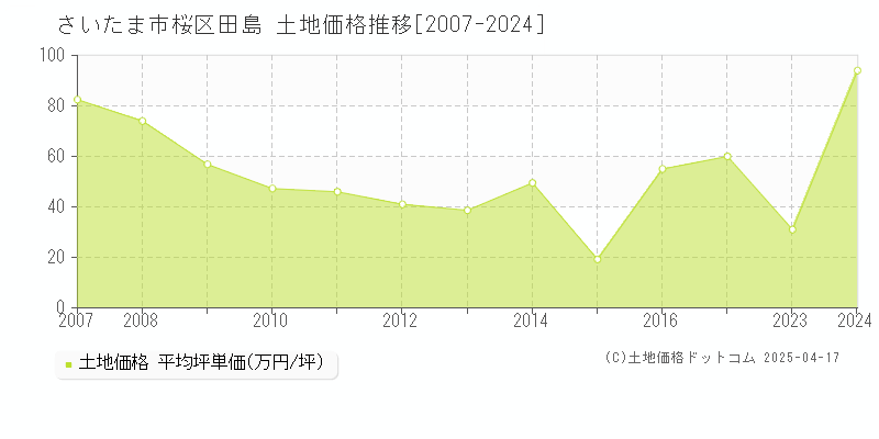 さいたま市桜区田島の土地価格推移グラフ 