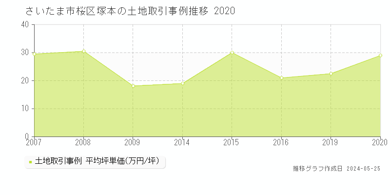 さいたま市桜区塚本の土地価格推移グラフ 
