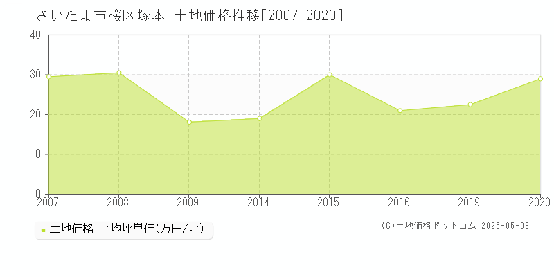 塚本(さいたま市桜区)の土地価格推移グラフ(坪単価)[2007-2020年]