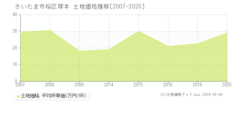 さいたま市桜区塚本の土地価格推移グラフ 