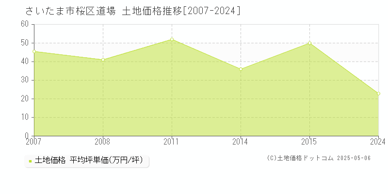 道場(さいたま市桜区)の土地価格推移グラフ(坪単価)[2007-2024年]