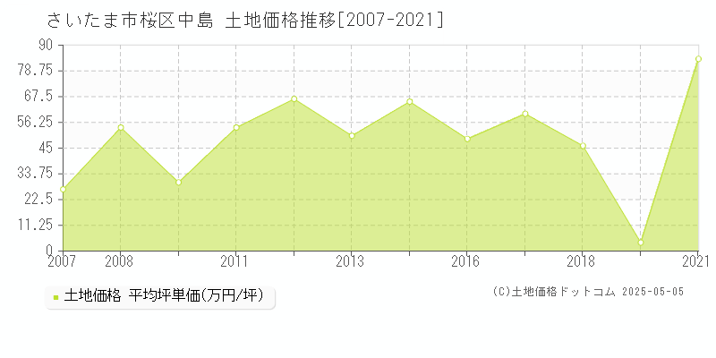 中島(さいたま市桜区)の土地価格推移グラフ(坪単価)[2007-2021年]