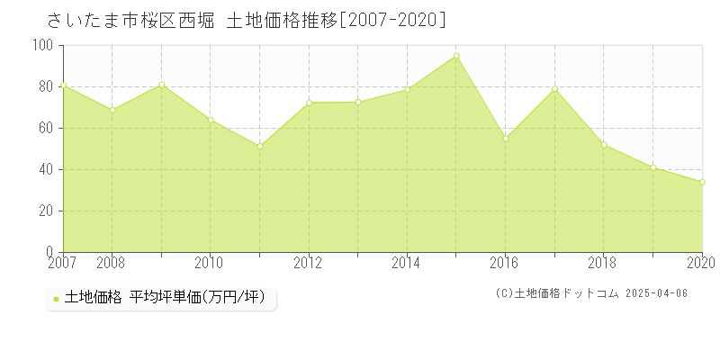 さいたま市桜区西堀の土地価格推移グラフ 