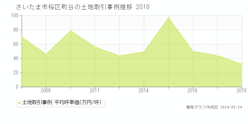 さいたま市桜区町谷の土地価格推移グラフ 