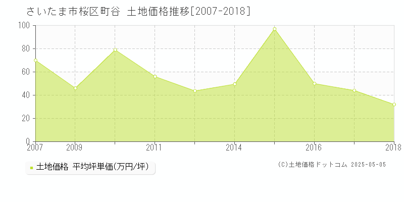 町谷(さいたま市桜区)の土地価格推移グラフ(坪単価)[2007-2018年]