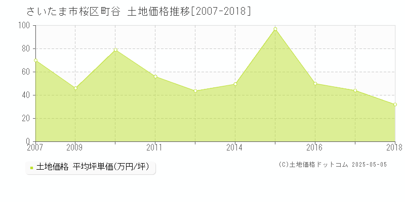 さいたま市桜区町谷の土地価格推移グラフ 